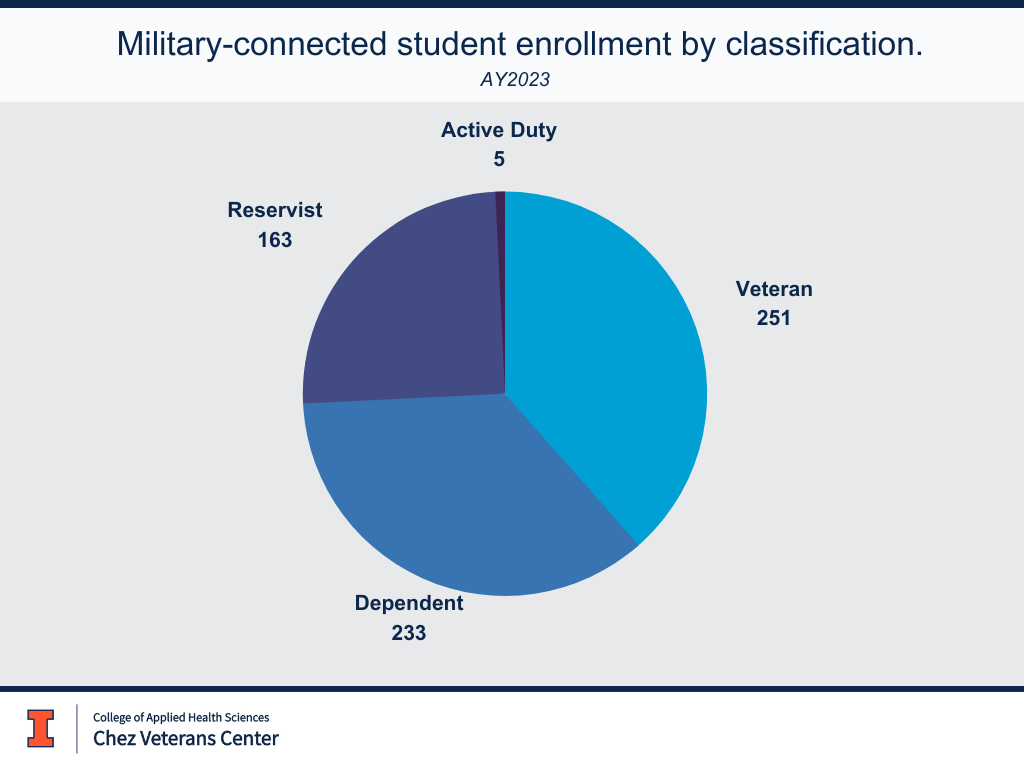 Military-connected student enrollment by classification: 5 active duty, 251 Veteran, 233 dependent, 163 reservist