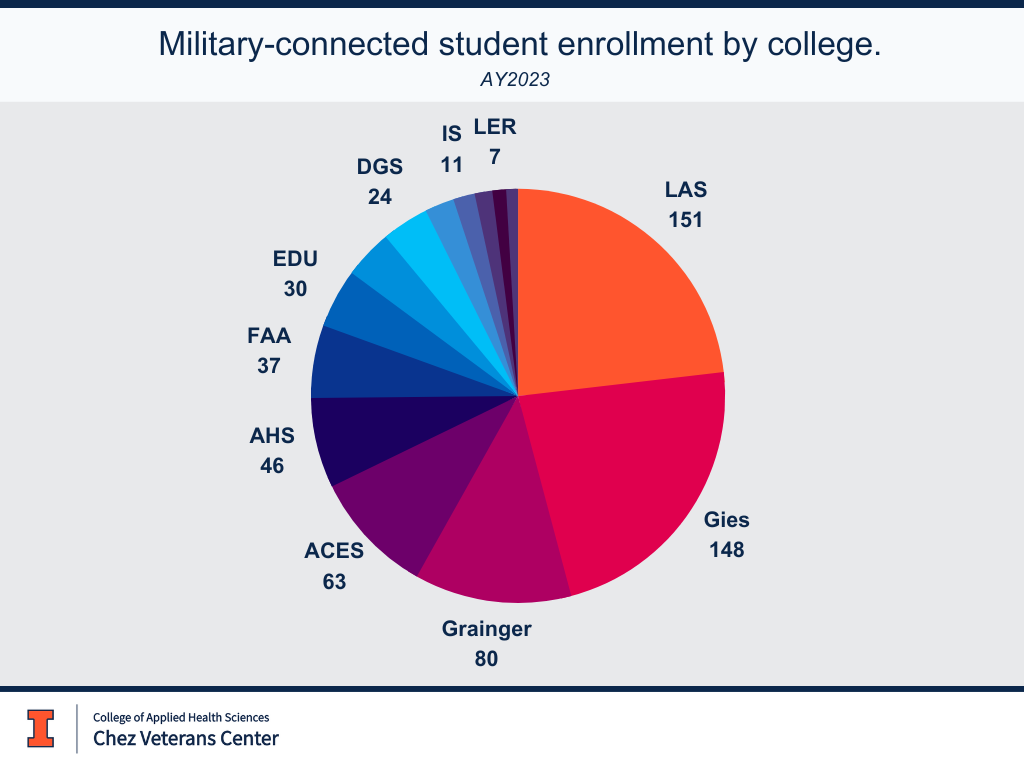 military connected student enrollment by college: LAS 151, GIES 148, GRAINGER 80, ACES 63, AHS 63, FAA 37, EDU 30, DGS 24, IS 11, LER 7