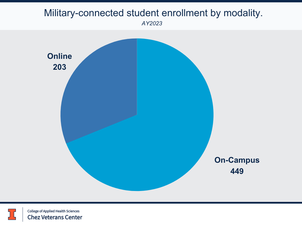 203 Online students
449 on-campus students